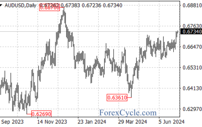 AUD/USD Continues To Rise On Fed Rate Cut Expectations