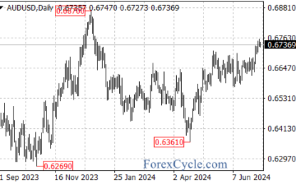 AUD/USD Analysis: Slight Dip Amid Commodity Pressure, But Bullish Outlook Remains