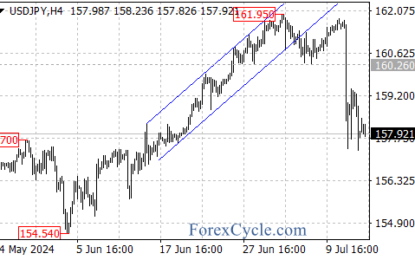 USD/JPY Tumbles Amid Suspected Japanese Intervention And Weak US CPI Data