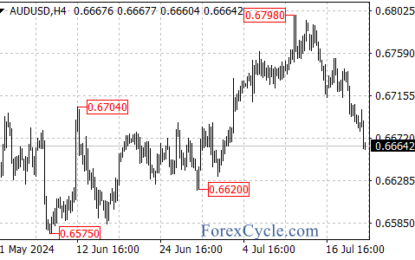 AUD/USD Analysis: Risk-Off Sentiment And Commodity Prices Pressure Aussie