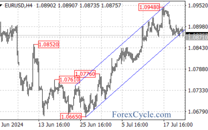 EUR/USD Technical Analysis: Channel Breakdown Signals Potential Bearish Move