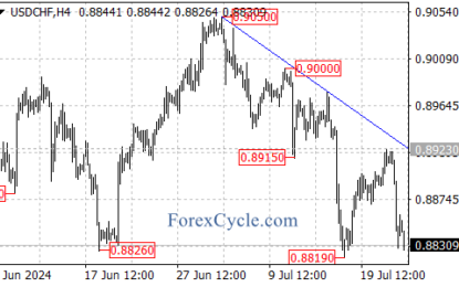 USD/CHF Technical Analysis: Downtrend Likely To Continue