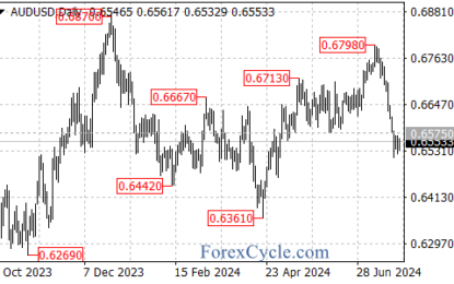 AUD/USD Analysis: Awaiting Key Inflation Data