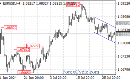 EUR/USD Technical Analysis: Short-Term Resistance And Support Levels