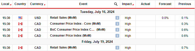 USD/CAD Weekly Forecast: Cooling Inflation Prompting Cut In Sep