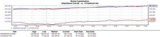 Should Investors Buy JPMorgan Or Citigroup’s Stock As Q2 Earnings Approach?