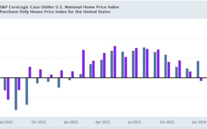 Forecast Continued Downtrend In Shelter CPI In Months Ahead