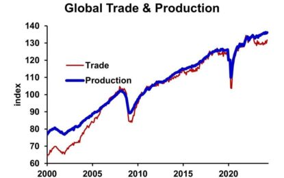 International Trade Sagging On De-Globalization, Reshoring