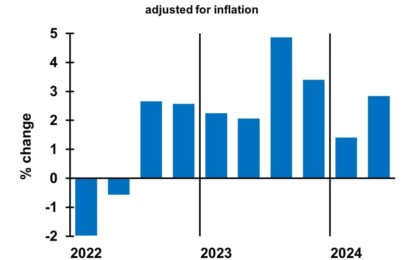 2.8% Growth Vs. 28% Recession Risk: The New Economic Landscape In 2024