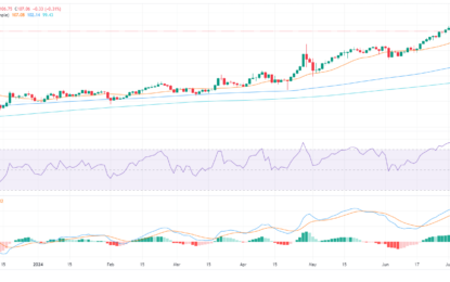 AUD/JPY Price Analysis: Pair Drops To Around 107.00, Bearish Outlook Ahead