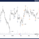 Elliott Wave Technical Forecast: Unlocking ASX Trading Success: Santos Limited