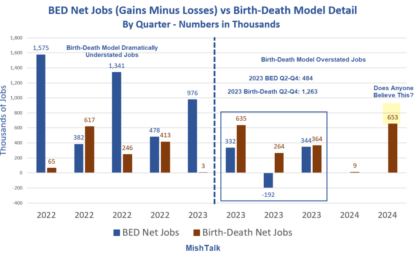Expect The BLS To Revise Job Growth Down By 730,000 In 2023, More This Year