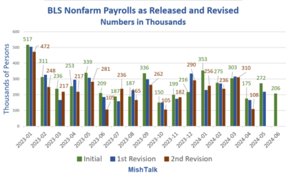 How Much Faith Do You Have In BLS Job Reports?