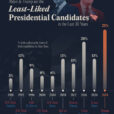 Biden And Trump: The Least-Liked Presidential Candidates In Over 30 Years
