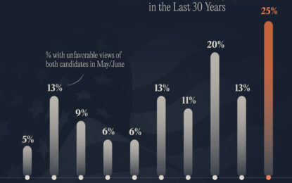 Biden And Trump: The Least-Liked Presidential Candidates In Over 30 Years