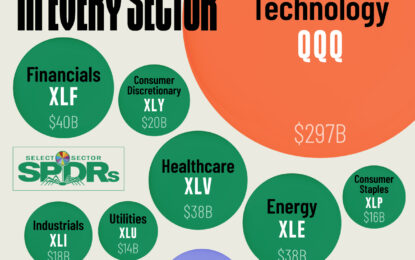 Ranked: The Largest Sector ETFs, By AUM