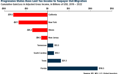 Business-Friendly Policies Drive Corporate Relocations To Texas