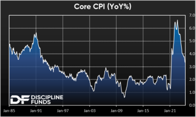 Chart Of The Week: More Signs Of Disinflation