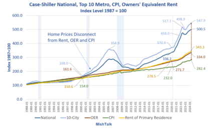 The Housing Bubble Keeps Expanding, Case-Shiller Home Prices Hit New Record