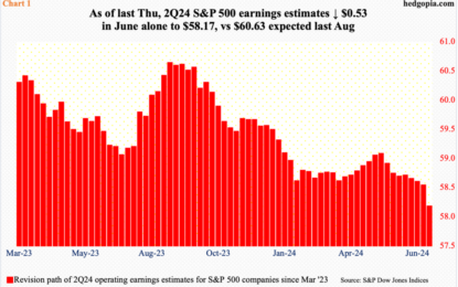 Large-Cap Indices Give Out Signs Of Fatigue