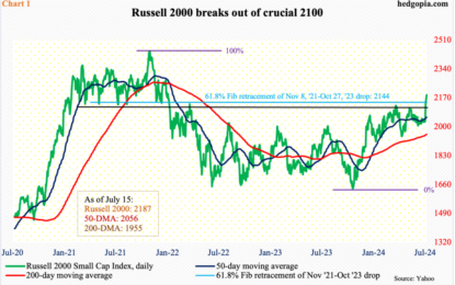 Small-Caps Come Roaring Back – Imminent 2100 Retest Will Be Telling