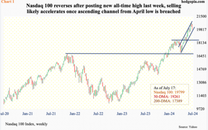 Amidst Frothy Sentiment, Tech Leads Equities Lower