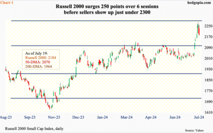 Russell 2000’s 250-Point Jump Over 6 Sessions Met With Selling At Potentially Important Technical Level