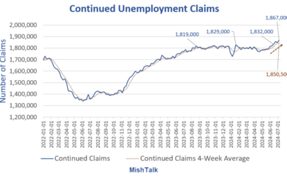 Continued Unemployment Claims Jump To The Highest Level Since Nov 2021