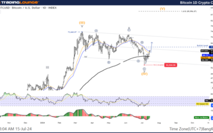 Elliott Wave Technical Analysis: Bitcoin Crypto Price Today