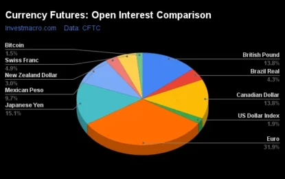 Currency Speculators Push British Pound Bets To Record High 
                    
Weekly Speculator Bets led by British Pound & Japanese Yen
Currency Speculators push British Pound bets to Record High
Currencies Net Speculators Leaderboard
Strength Scores led by British Pound & Australian Dollar
Australian Dollar & British Pound top the 6-Week Strength Trends