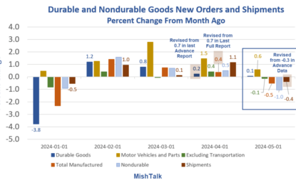 Severe Weakness In The Latest Manufactured Goods Report