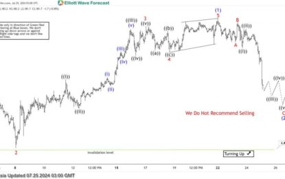 Elliott Wave Intraday Analysis: Ethereum (ETHUSD) Pullback In Progress