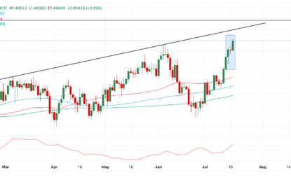 EUR/CAD Price Forecast: Bullish Continuation Pattern Forming