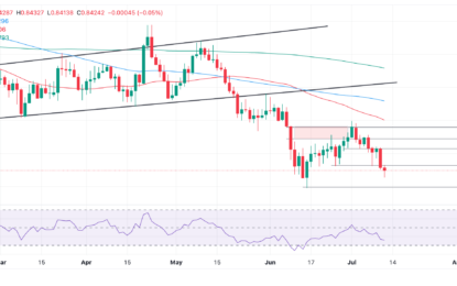 EUR/GBP Price Analysis: Continues Declining Towards Next Downside Target