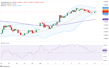 EUR/USD Price Analysis: The First Upside Barrier Emerges Near 1.0850