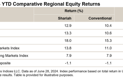 S&P DJI’s Global Islamic Equity Benchmarks Rose 13% In H1 2024, Outperforming Conventional Benchmarks