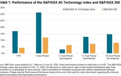 Contributions Across Multiple Sectors As The S&P/ASX All Technology Index Outperforms