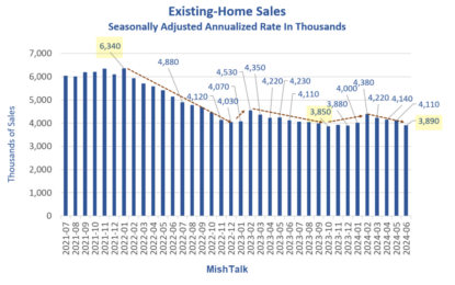 Existing Home Sales Drop 5.4 Percent But Median Price Hits New Record