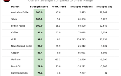 Speculator Extremes: Australian Dollar, Brazil Real Top Bullish & Bearish Positions