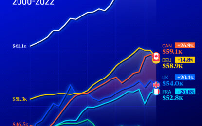 Charted: Average Wage Growth In G7 Countries (2000-2022)