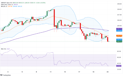 GBP/JPY Price Analysis: The Crucial Support Level Emerges Near 202.00