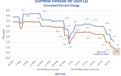 Weakness In ISM Services And Manufactured Goods Hits GDPNow Forecast