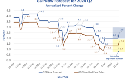 Better Than Expected Retail Sales Boosts GDPNow Nowcast