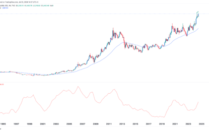 Gold Price Forecast: 5 Reasons XAU Rally Will Continue