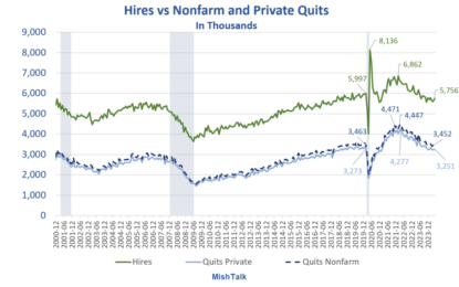 Job Quits Spotlight A Dramatic Weakening Of The Labor Market