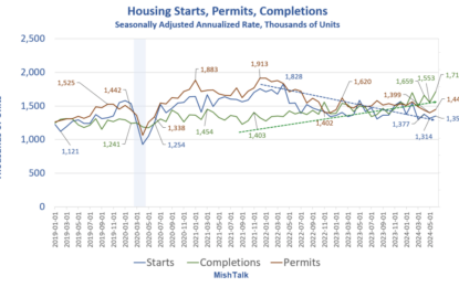 Housing Starts Rise 3.0 Percent In June, Completions Surge 10.1 Percent