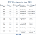 Manufacturing ISM Contracts For The 19th Time In The Last 20 Months