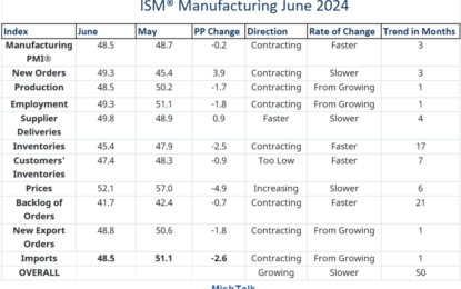 Manufacturing ISM Contracts For The 19th Time In The Last 20 Months