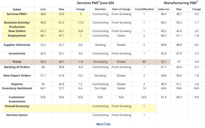 The Services ISM Plunges Into A Recession Forecasting Contraction