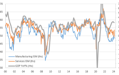 Soft U.S. Manufacturing And Construction Numbers Emphasise The Dependency On Services